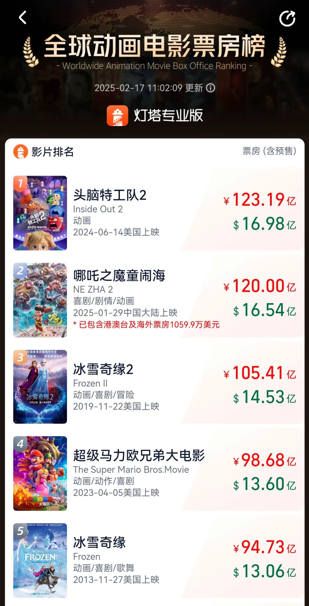 《哪吒2》总票房超120亿元