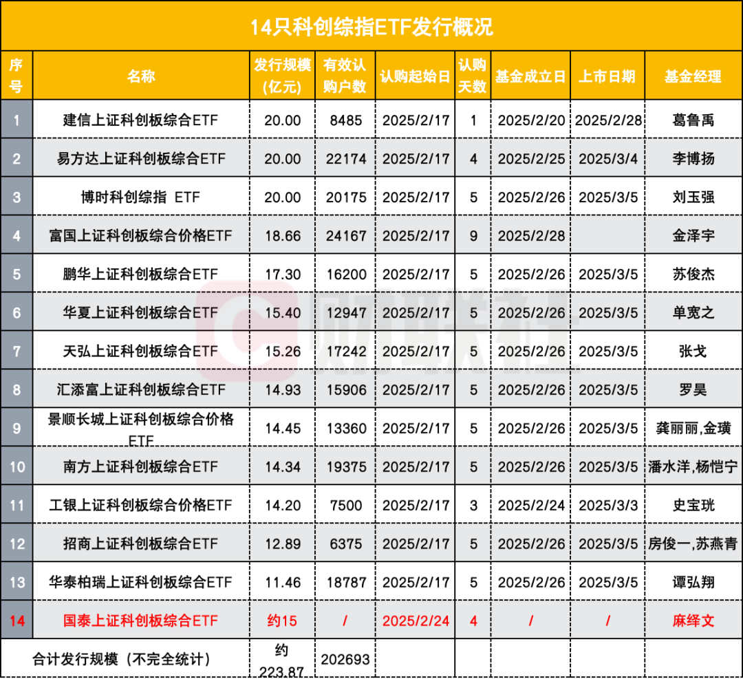 220亿“弹药”来了，首批科创综指ETF本周密集上市，险资私募纷纷进场