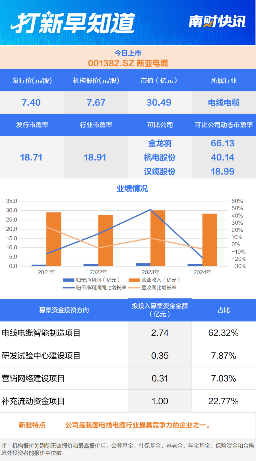 第一大客户为南方电网，电线电缆知名企业今日上市