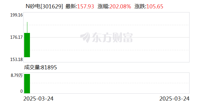 深圳2025年第一家上市公司来了 首日涨超两倍