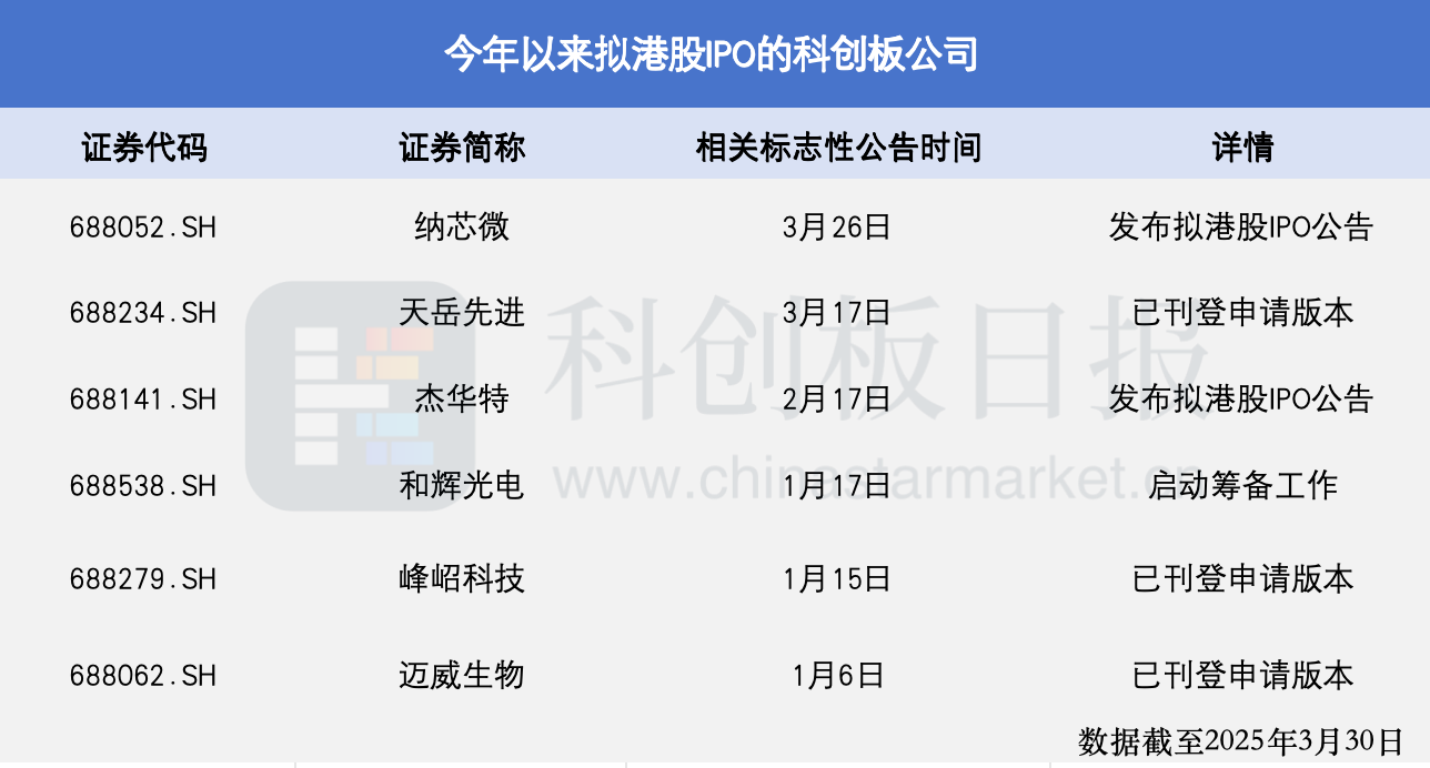A股上市公司赴港IPO持续升温！年内超30家企业披露相关计划
