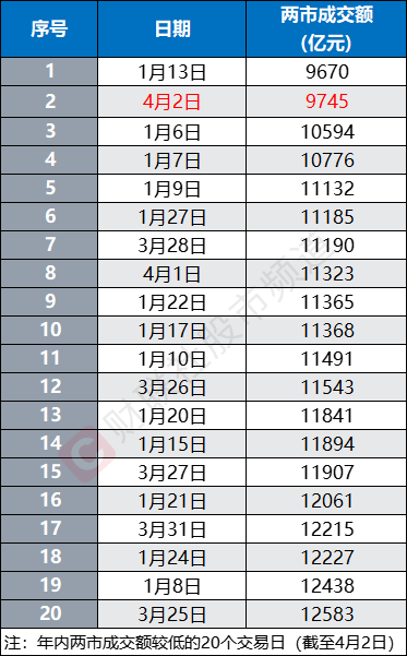 A股收盘：时隔50个交易日，两市成交额首次跌破1万亿