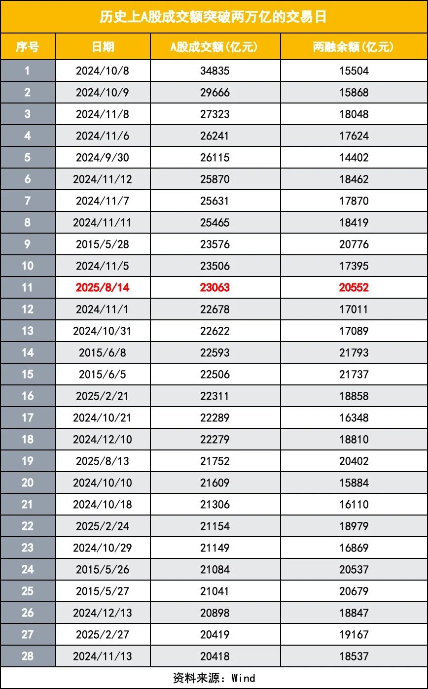 A股“双2万亿”，近十年首现
