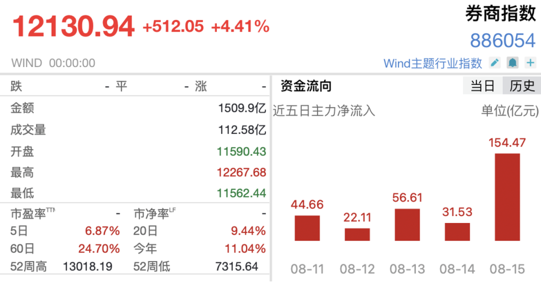券商股持续爆发，如何看待？